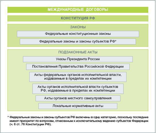 иерархия нормативно-правовых актов