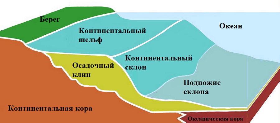 Континентальный шельф