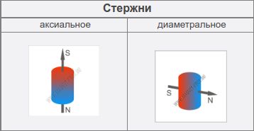 Полюса магнитов аксиальное и диаметральные намагничивание